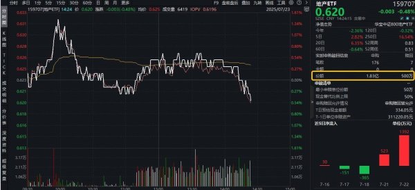 永隆配资 ETF盘中资讯｜央行信贷改善+政策红利释放，资金逢跌抢筹！地产ETF（159707）获资金实时净申购超1.7亿份！