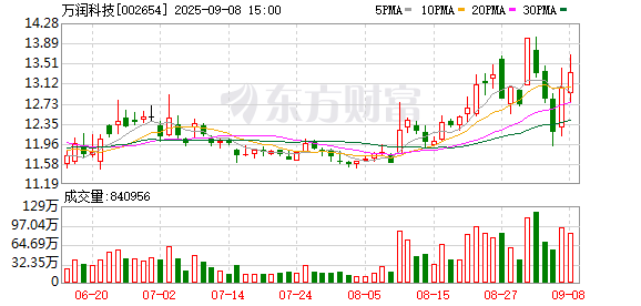 美通美股票配资 万润科技：上半年归母净利润同比下降46.07%