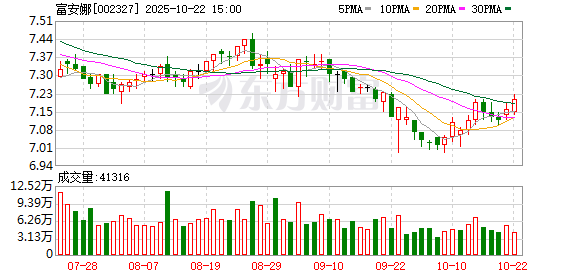 创赢盘 羽绒制品抽检不合格！富安娜被官方通报